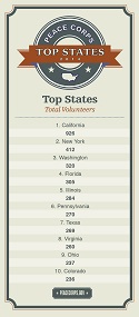 Peace Corps Top States By Total Volunteers